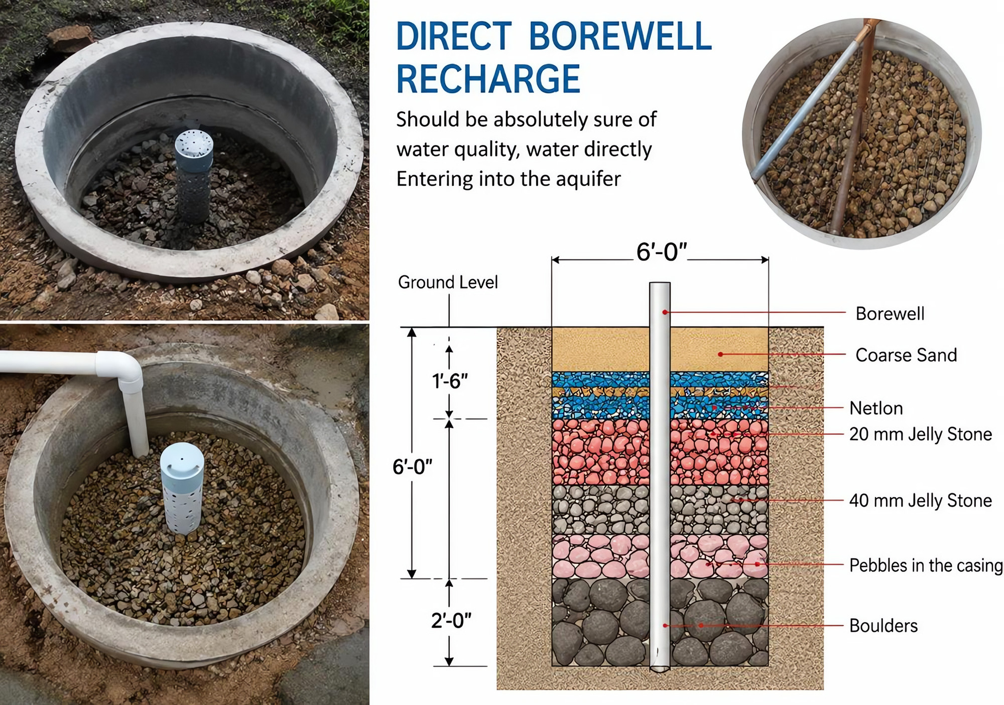 Direct borewell recharge filter arrangement.